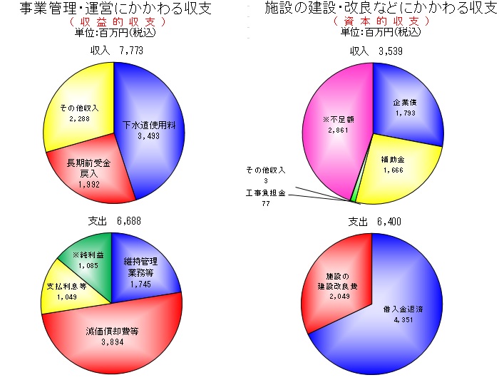 令和元年度 下水道事業会計予算：甲府市上下水道局