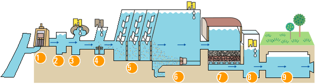 甲府市上下水道局平瀬浄水場